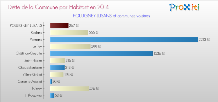 Dette par habitant de la commune en 2014 pour POULIGNEY-LUSANS et les communes proches Comparaison de la dette par habitant de la commune en 2014 pour POULIGNEY-LUSANS et les communes voisines