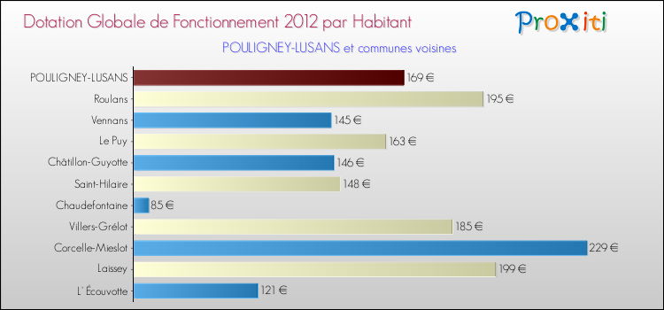 Montant des dotations globales de fonctionnement DGF par Habitant pour POULIGNEY-LUSANS et les communes proches Comparaison des des dotations globales de fonctionnement DGF par habitant pour POULIGNEY-LUSANS et les communes voisines