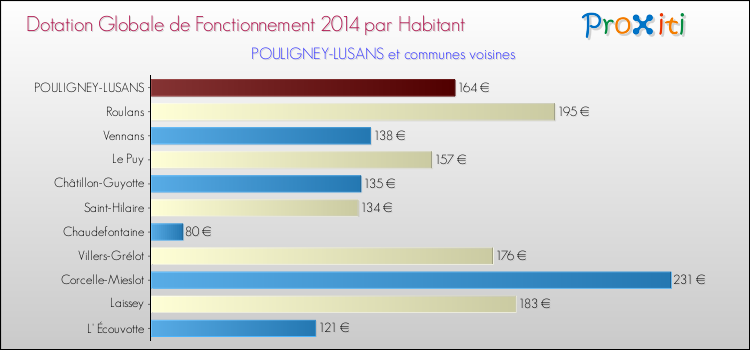 Montant des dotations globales de fonctionnement DGF par Habitant pour POULIGNEY-LUSANS et les communes proches en 2014. Comparaison des des dotations globales de fonctionnement DGF par habitant pour POULIGNEY-LUSANS et les communes voisines en 2014.