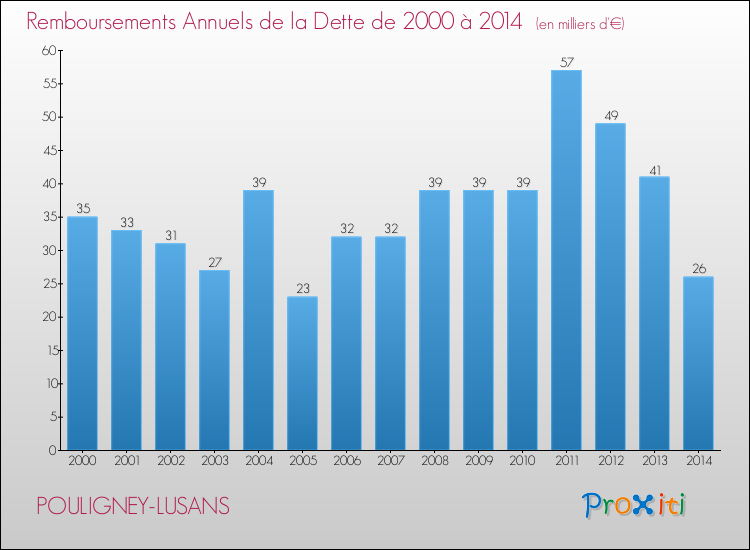 Evolution de l'annuité de la dette pour la commune de POULIGNEY-LUSANS de 2000 à 2014 Annuités de la dette pour POULIGNEY-LUSANS de 2000 à 2014