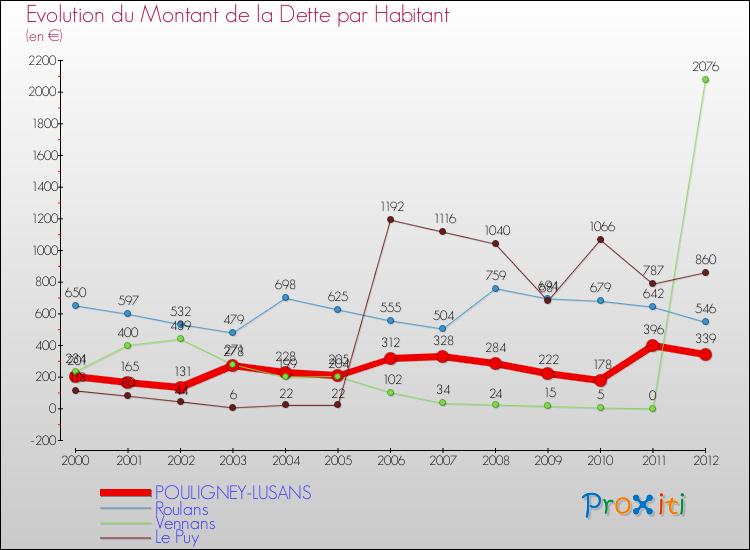 Evolution de la dette par habitant pour la commune de POULIGNEY-LUSANS et les communes proches de 2000 à 2012 Comparaison de la dette par habitant pour POULIGNEY-LUSANS et les communes voisines de 2000 à 2012