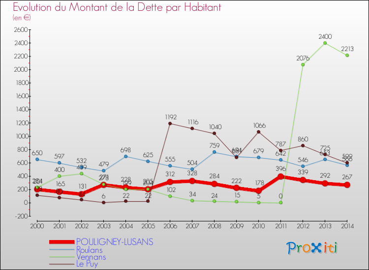 Evolution de la dette par habitant pour la commune de POULIGNEY-LUSANS et les communes proches de 2000 à 2014 Comparaison de la dette par habitant pour POULIGNEY-LUSANS et les communes voisines de 2000 à 2014