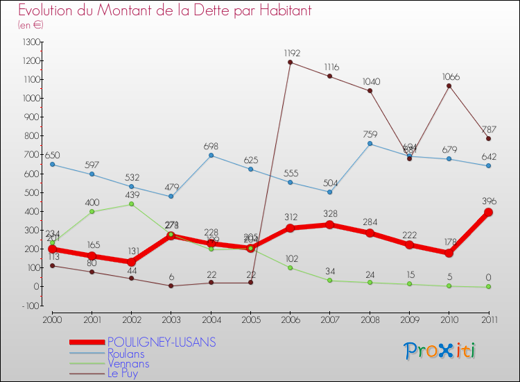 Evolution de la dette par habitant pour la commune de POULIGNEY-LUSANS et les communes proches Comparaison de la dette par habitant pour POULIGNEY-LUSANS et les communes voisines