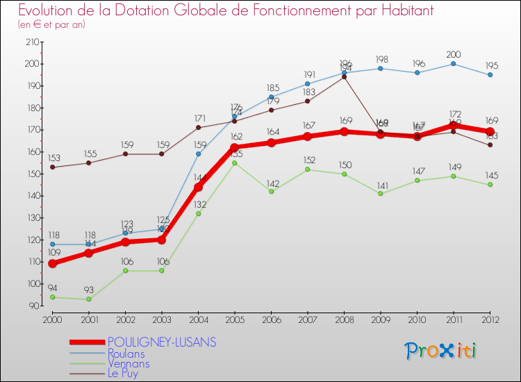 Evolution et montant de la dotation globale de fonctionnement par Habitant pour POULIGNEY-LUSANS et les communes proches Comparaison des dotations globales de fonctionnement par habitant pour POULIGNEY-LUSANS et les communes voisines