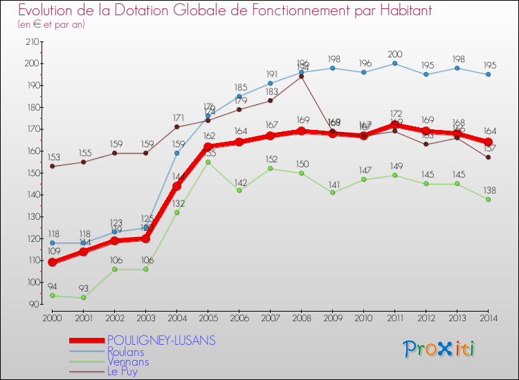 Evolution et montant de la dotation globale de fonctionnement par Habitant pour POULIGNEY-LUSANS et les communes proches de 2000 à 2014. Comparaison des dotations globales de fonctionnement par habitant pour POULIGNEY-LUSANS et les communes voisines de 2000 à 2014.