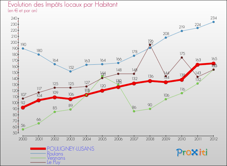 Evolution et montant des impôts locaux par Habitant pour POULIGNEY-LUSANS et les communes proches Comparaison des impôts locaux par habitant pour POULIGNEY-LUSANS et les communes voisines