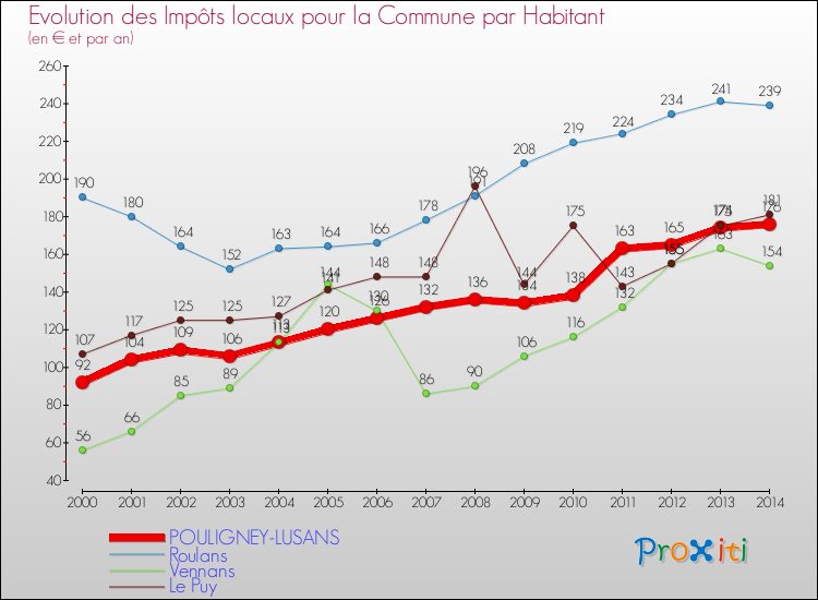 Evolution et montant des impôts locaux par Habitant pour POULIGNEY-LUSANS et les communes proches de 2000 à 2014 Comparaison des impôts locaux par habitant pour POULIGNEY-LUSANS et les communes voisines de 2000 à 2014