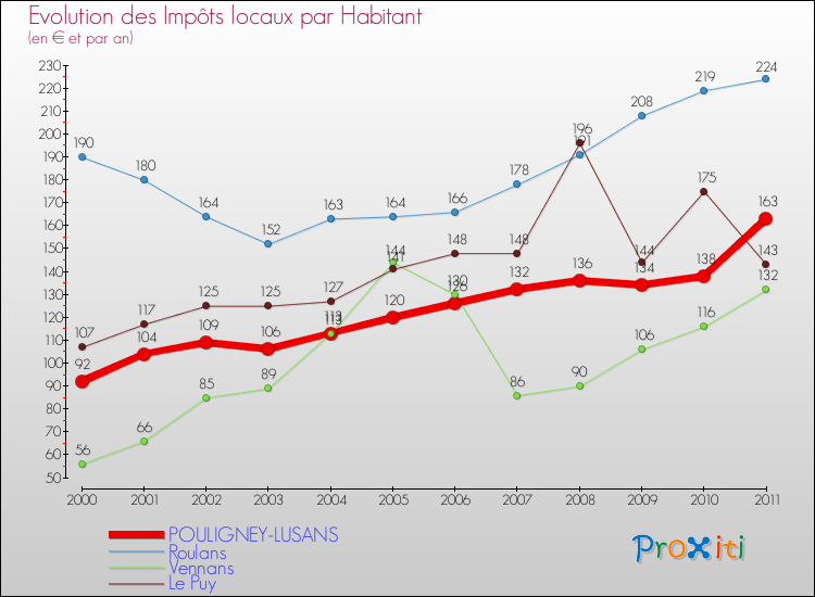 Evolution et montant des impôts locaux par Habitant pour POULIGNEY-LUSANS et les communes proches Comparaison des impôts locaux par habitant pour POULIGNEY-LUSANS et les communes voisines