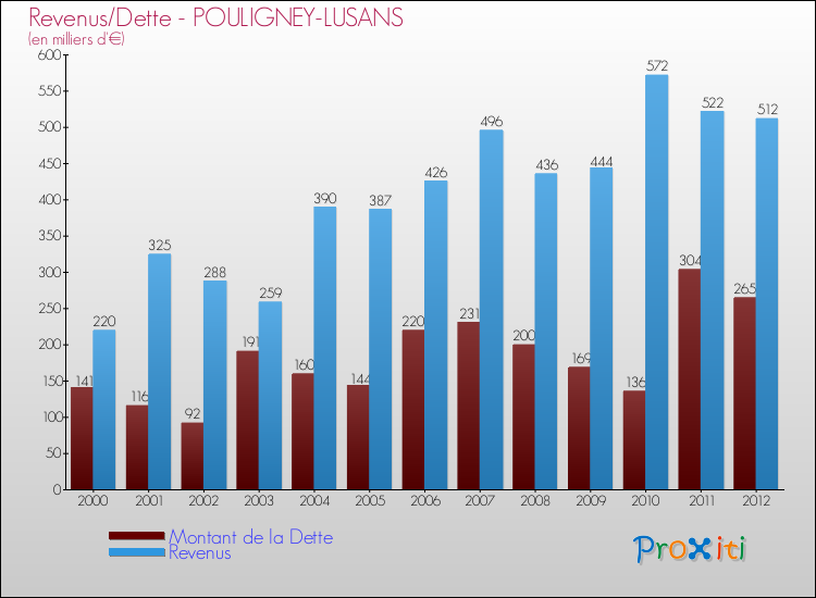 Evolution comparée de la dette et des revenus pour la commune de POULIGNEY-LUSANS de 2000 à 2012 Comparaison de la dette et des revenus pour POULIGNEY-LUSANS de 2000 à 2012
