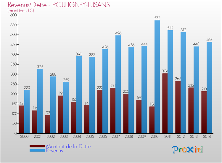 Evolution comparée de la dette et des revenus pour la commune de POULIGNEY-LUSANS de 2000 à 2014 Comparaison de la dette et des revenus pour POULIGNEY-LUSANS de 2000 à 2014