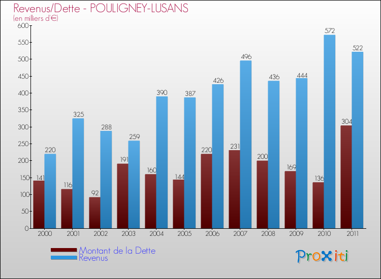 Evolution comparée de la dette et des revenus pour la commune de POULIGNEY-LUSANS de 2000 à 2011 Comparaison de la dette et des revenus pour POULIGNEY-LUSANS de 2000 à 2011