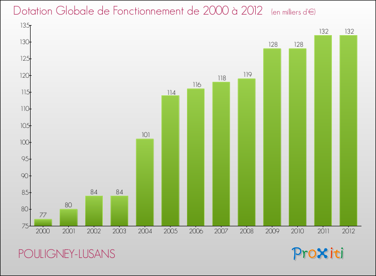 Evolution du montant de la Dotation Globale de Fonctionnement pour la commune de POULIGNEY-LUSANS de 2000 à 2012 Evolution du montant de la Dotation Globale de Fonctionnement pour POULIGNEY-LUSANS de 2000 à 2012