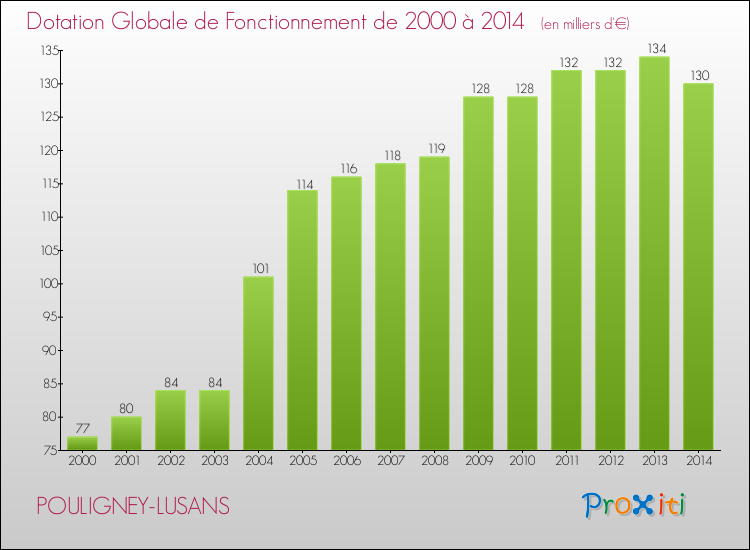 Evolution du montant de la Dotation Globale de Fonctionnement pour la commune de POULIGNEY-LUSANS de 2000 à 2014 Evolution du montant de la Dotation Globale de Fonctionnement pour POULIGNEY-LUSANS de 2000 à 2014