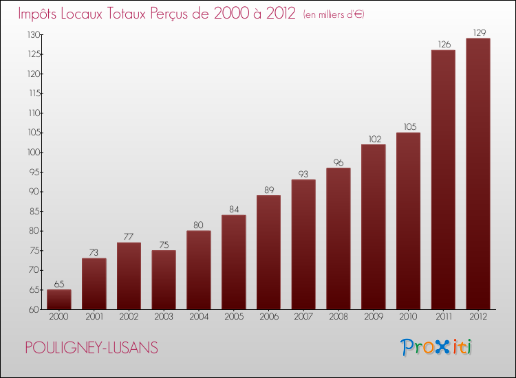 Evolution des Impôts Locaux pour la commune de POULIGNEY-LUSANS de 2000 à 2012 Evolution des Impôts Locaux pour POULIGNEY-LUSANS de 2000 à 2012