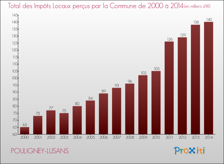 Evolution des Impôts Locaux pour la commune de POULIGNEY-LUSANS de 2000 à 2014 Evolution des Impôts Locaux pour POULIGNEY-LUSANS de 2000 à 2014