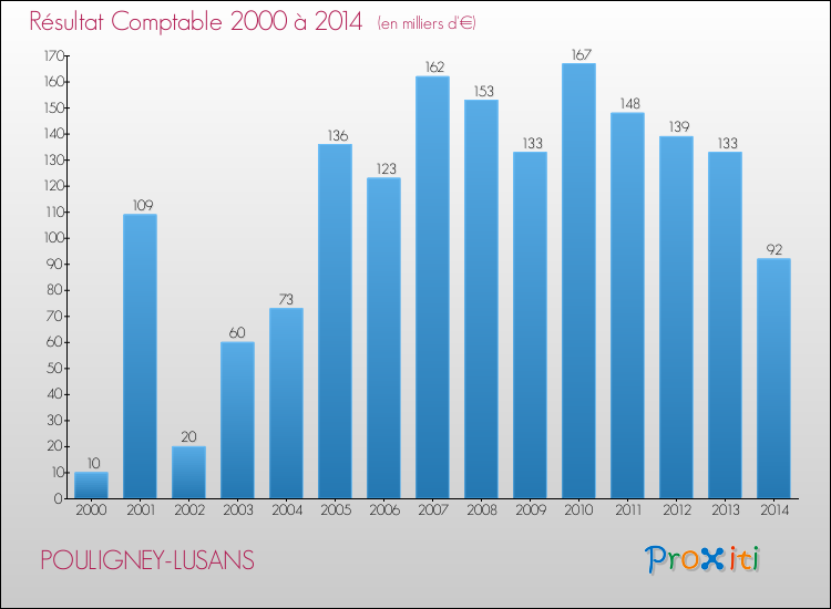 Evolution du résultat comptable pour la commune de POULIGNEY-LUSANS de 2000 à 2014 Evolution du résultat comptable pour POULIGNEY-LUSANS de 2000 à 2014