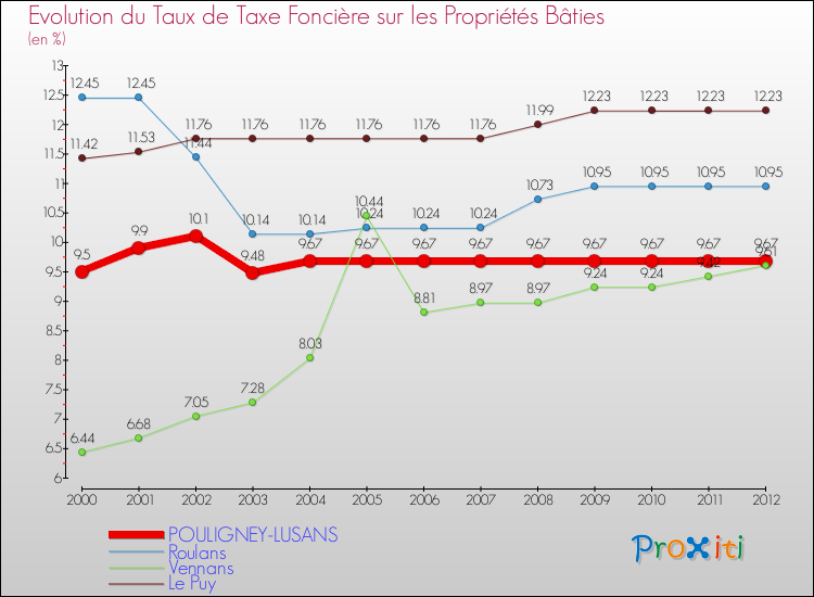 Evolution du taux de la taxe foncière sur le bati pour POULIGNEY-LUSANS et les communes proches de 2000 à 2012 Comparaison des taux de taxe foncière sur le bati pour POULIGNEY-LUSANS et les communes voisines de 2000 à 2012