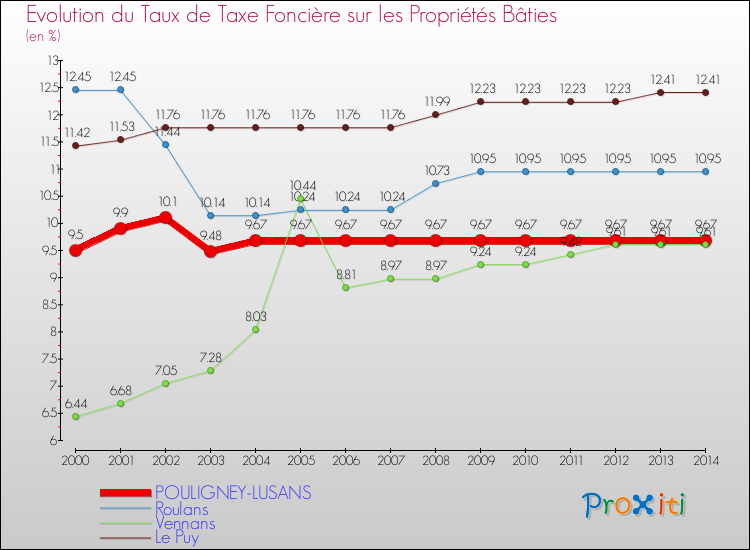 Evolution du taux de la taxe foncière sur le bati pour POULIGNEY-LUSANS et les communes proches de 2000 à 2014 Comparaison des taux de taxe foncière sur le bati pour POULIGNEY-LUSANS et les communes voisines de 2000 à 2014