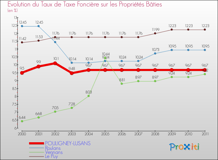 Evolution du taux de la taxe foncière sur le bati pour POULIGNEY-LUSANS et les communes proches Comparaison des taux de taxe foncière sur le bati pour POULIGNEY-LUSANS et les communes voisines