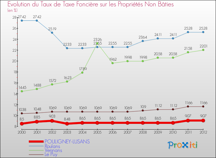Evolution du taux de la taxe foncière sur les immeubles et terrains non batis pour POULIGNEY-LUSANS et les communes proches de 2000 à 2012 Comparaison des taux de la taxe foncière sur les immeubles et terrains non batis pour POULIGNEY-LUSANS et les communes voisines de 2000 à 2012