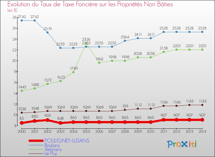 Evolution du taux de la taxe foncière sur les immeubles et terrains non batis pour POULIGNEY-LUSANS et les communes proches de 2000 à 2014 Comparaison des taux de la taxe foncière sur les immeubles et terrains non batis pour POULIGNEY-LUSANS et les communes voisines de 2000 à 2014