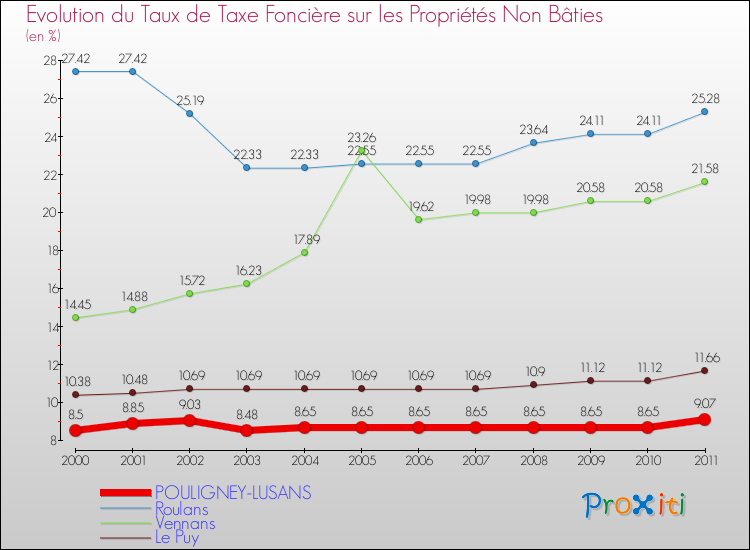 Evolution du taux de la taxe foncière sur les immeubles et terrains non batis pour POULIGNEY-LUSANS et les communes proches Comparaison des taux de la taxe foncière sur les immeubles et terrains non batis pour POULIGNEY-LUSANS et les communes voisines