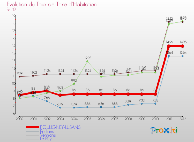 Evolution du taux de la taxe d'habitation pour POULIGNEY-LUSANS et les communes proches Comparaison des taux de la taxe d'habitation pour POULIGNEY-LUSANS et les communes voisines