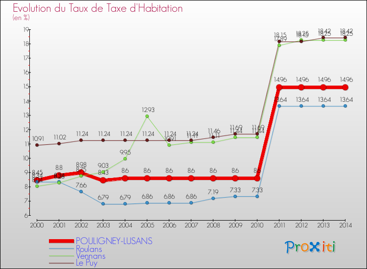 Evolution du taux de la taxe d'habitation pour POULIGNEY-LUSANS et les communes proches de 2000 à 2014 Comparaison des taux de la taxe d'habitation pour POULIGNEY-LUSANS et les communes voisines de 2000 à 2014