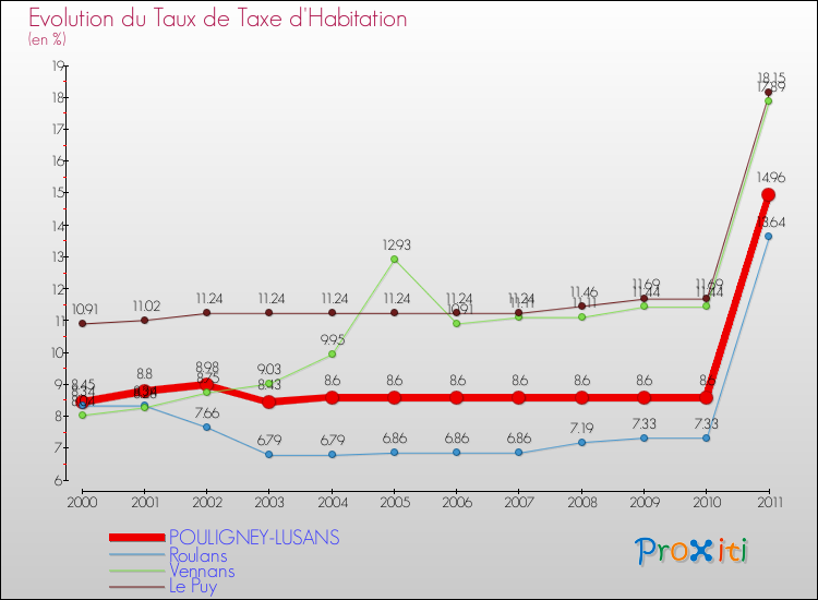 Evolution du taux de la taxe d'habitation pour POULIGNEY-LUSANS et les communes proches Comparaison des taux de la taxe d'habitation pour POULIGNEY-LUSANS et les communes voisines