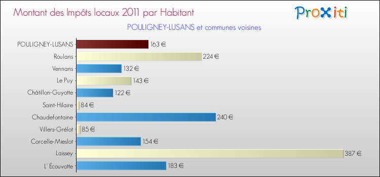 Montant des impôts locaux par Habitant pour POULIGNEY-LUSANS et les communes proches Comparaison des impôts locaux par habitant pour POULIGNEY-LUSANS et les communes voisines