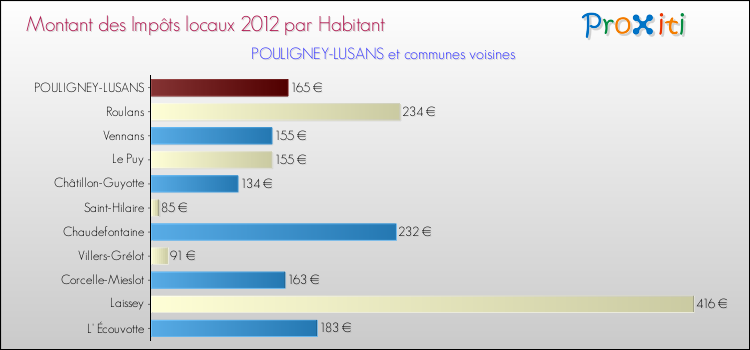 Montant des impôts locaux par Habitant pour POULIGNEY-LUSANS et les communes proches Comparaison des impôts locaux par habitant pour POULIGNEY-LUSANS et les communes voisines