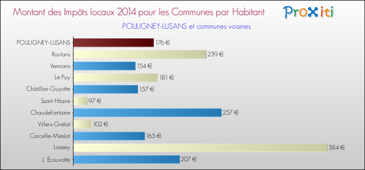 Montant des impôts locaux par Habitant pour POULIGNEY-LUSANS et les communes proches en 2014 Comparaison des impôts locaux par habitant pour POULIGNEY-LUSANS et les communes voisines en 2014