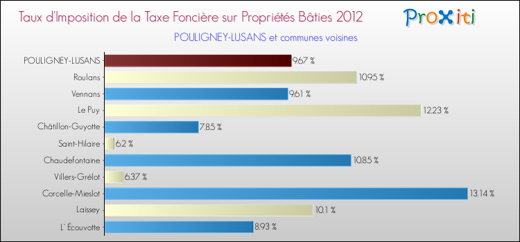 Taux d'imposition de la taxe foncière sur le bati 2012 pour POULIGNEY-LUSANS et les communes proches Comparaison des taux d'imposition de la taxe foncière sur le bati 2012 pour POULIGNEY-LUSANS et les communes voisines
