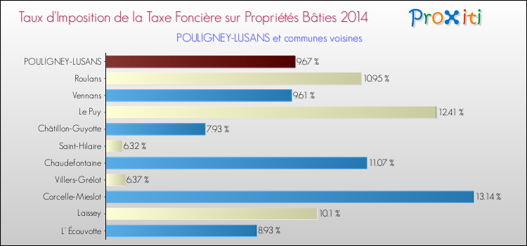 Taux d'imposition de la taxe foncière sur le bati 2014 pour POULIGNEY-LUSANS et les communes proches Comparaison des taux d'imposition de la taxe foncière sur le bati 2014 pour POULIGNEY-LUSANS et les communes voisines