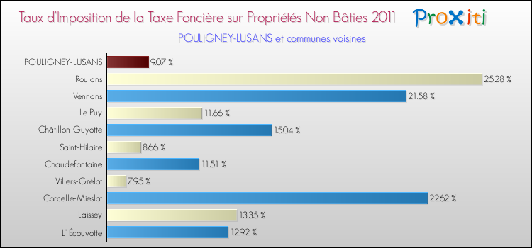 Taux d'imposition de la taxe foncière sur les immeubles et terrains non batis 2011 pour POULIGNEY-LUSANS et les communes proches Comparaison des taux d'imposition de la taxe foncière sur les immeubles et terrains non batis 2011 pour POULIGNEY-LUSANS et les communes voisines