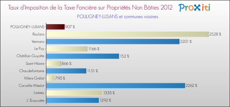 Taux d'imposition de la taxe foncière sur les immeubles et terrains non batis 2012 pour POULIGNEY-LUSANS et les communes proches Comparaison des taux d'imposition de la taxe foncière sur les immeubles et terrains non batis 2012 pour POULIGNEY-LUSANS et les communes voisines