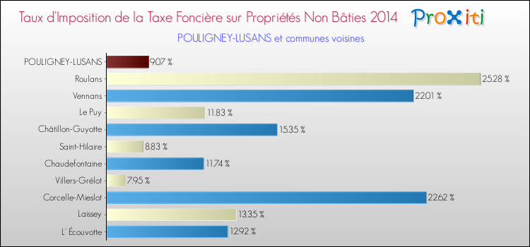 Taux d'imposition de la taxe foncière sur les immeubles et terrains non batis 2014 pour POULIGNEY-LUSANS et les communes proches Comparaison des taux d'imposition de la taxe foncière sur les immeubles et terrains non batis 2014 pour POULIGNEY-LUSANS et les communes voisines