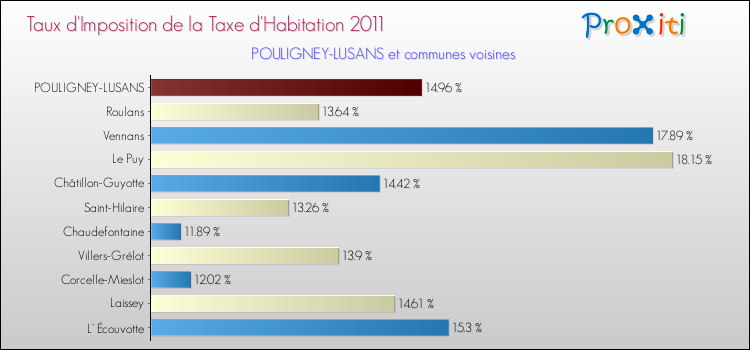 Taux d'imposition de la taxe d'habitation 2011 pour POULIGNEY-LUSANS et les communes proches Comparaison des taux d'imposition de la taxe d'habitation 2011 pour POULIGNEY-LUSANS et les communes voisines