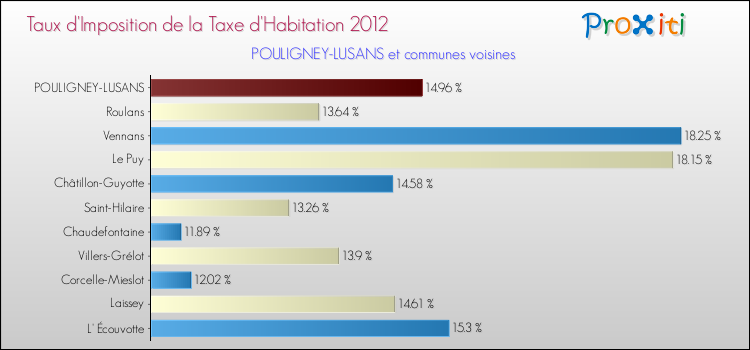 Taux d'imposition de la taxe d'habitation 2012 pour POULIGNEY-LUSANS et les communes proches Comparaison des taux d'imposition de la taxe d'habitation 2012 pour POULIGNEY-LUSANS et les communes voisines