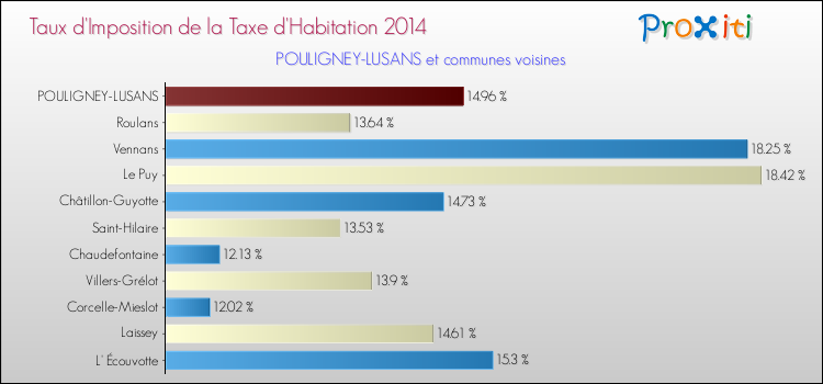 Taux d'imposition de la taxe d'habitation 2014 pour POULIGNEY-LUSANS et les communes proches Comparaison des taux d'imposition de la taxe d'habitation 2014 pour POULIGNEY-LUSANS et les communes voisines