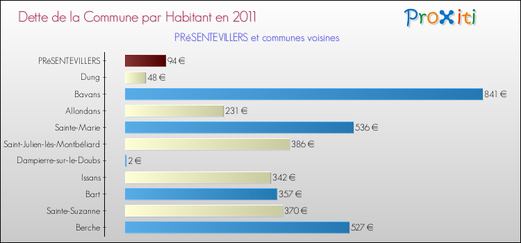 Dette par habitant de la commune en 2011 pour PRéSENTEVILLERS et les communes proches Comparaison de la dette par habitant de la commune en 2011 pour PRéSENTEVILLERS et les communes voisines
