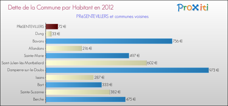 Dette par habitant de la commune en 2012 pour PRéSENTEVILLERS et les communes proches Comparaison de la dette par habitant de la commune en 2012 pour PRéSENTEVILLERS et les communes voisines