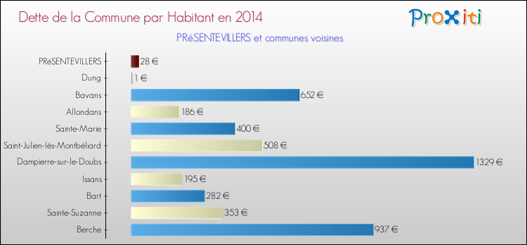 Dette par habitant de la commune en 2014 pour PRéSENTEVILLERS et les communes proches Comparaison de la dette par habitant de la commune en 2014 pour PRéSENTEVILLERS et les communes voisines