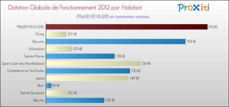 Montant des dotations globales de fonctionnement DGF par Habitant pour PRéSENTEVILLERS et les communes proches Comparaison des des dotations globales de fonctionnement DGF par habitant pour PRéSENTEVILLERS et les communes voisines