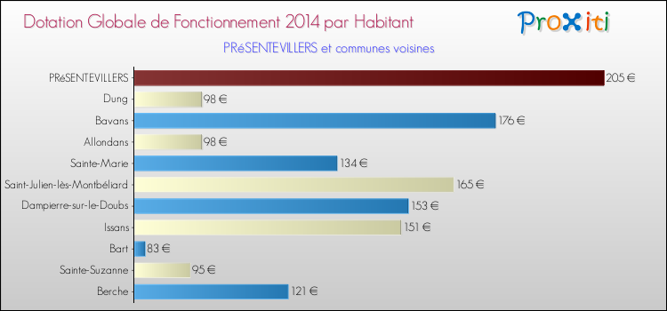 Montant des dotations globales de fonctionnement DGF par Habitant pour PRéSENTEVILLERS et les communes proches en 2014. Comparaison des des dotations globales de fonctionnement DGF par habitant pour PRéSENTEVILLERS et les communes voisines en 2014.