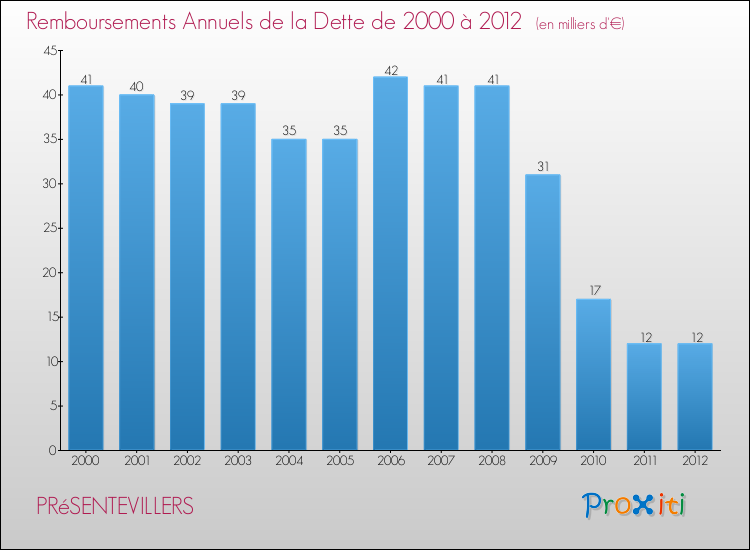 Evolution de l'annuité de la dette pour la commune de PRéSENTEVILLERS de 2000 à 2012 Annuités de la dette pour PRéSENTEVILLERS de 2000 à 2012