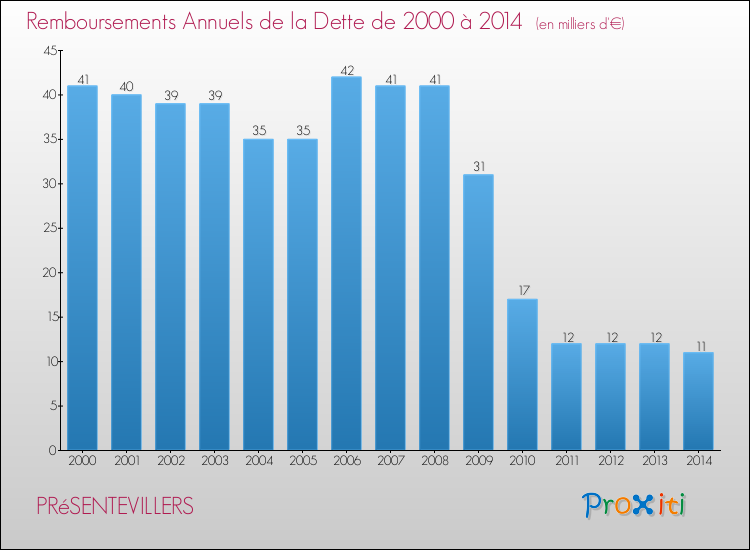 Evolution de l'annuité de la dette pour la commune de PRéSENTEVILLERS de 2000 à 2014 Annuités de la dette pour PRéSENTEVILLERS de 2000 à 2014