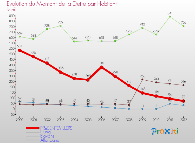 Evolution de la dette par habitant pour la commune de PRéSENTEVILLERS et les communes proches de 2000 à 2012 Comparaison de la dette par habitant pour PRéSENTEVILLERS et les communes voisines de 2000 à 2012
