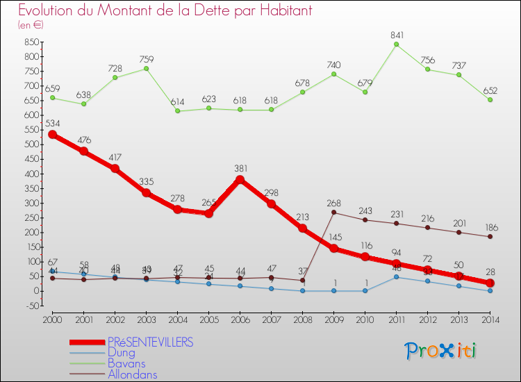 Evolution de la dette par habitant pour la commune de PRéSENTEVILLERS et les communes proches de 2000 à 2014 Comparaison de la dette par habitant pour PRéSENTEVILLERS et les communes voisines de 2000 à 2014