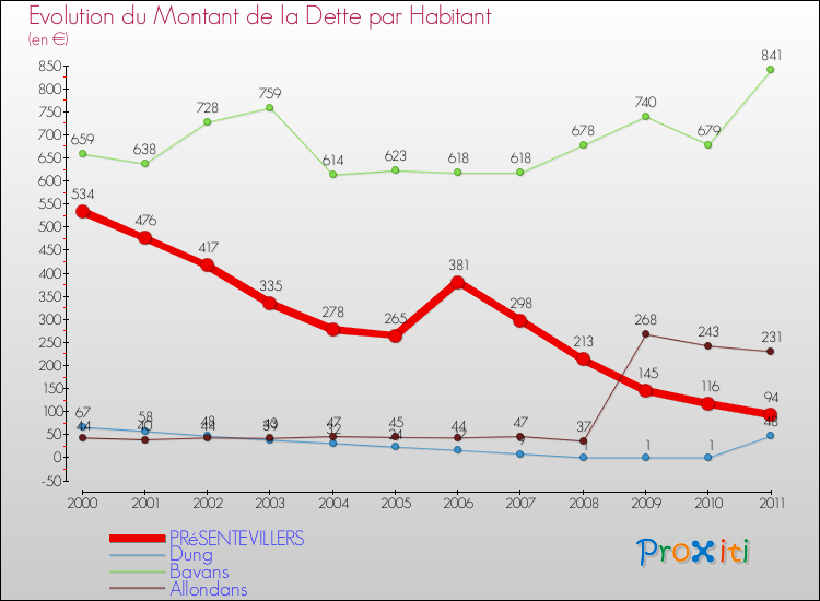 Evolution de la dette par habitant pour la commune de PRéSENTEVILLERS et les communes proches Comparaison de la dette par habitant pour PRéSENTEVILLERS et les communes voisines